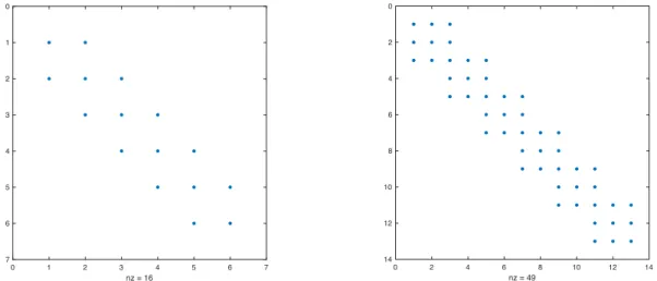 Figure 2.5: Cropped sections of matrix A of Model II to visualize sparsity pattern. 