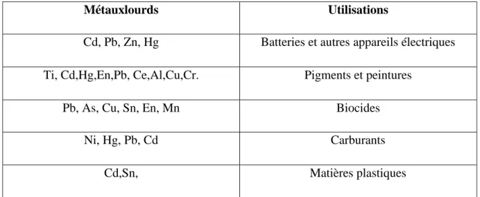 Tableau III :   Principales utilisations des métaux lourd (Galvez-Cloutier et al.,2005)