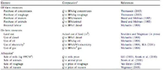 Figure 2. Elements and computation methods for the calculation of  the ecological footprint of an organic dairy farm  (source Thomassen and De Boer, 2005)