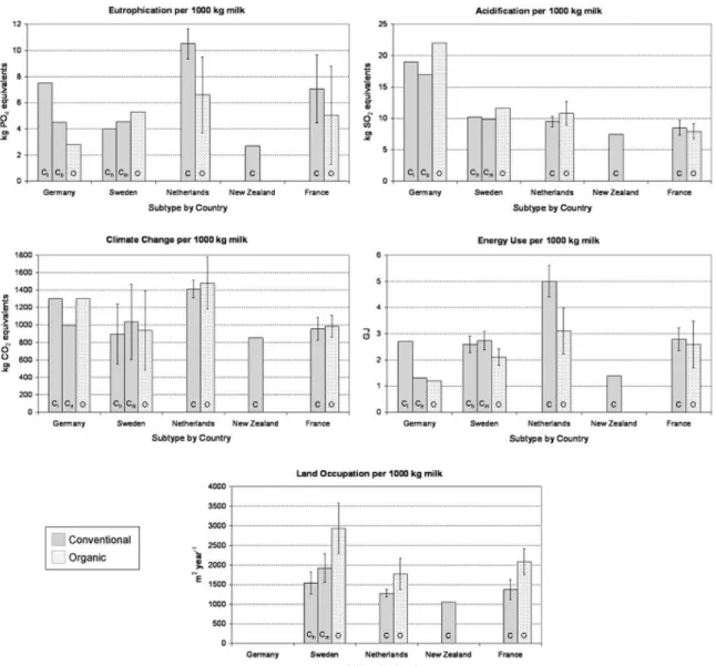 Figure  3.  Comparison  of  LCA  results  applied  to  conventional  and  organic  dairy  farms  in  five  different  countries  (Germany,  Sweden,  The  Netherlands,  New  Zealand  and  France)