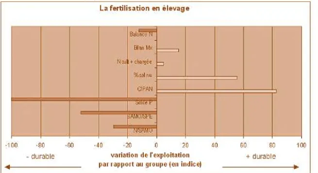 Figure 5. OTPA horizontal bar graph used to represent farming practices evaluation results