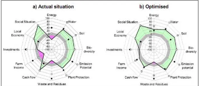 Figure 7. Radar graphs visualizing the sustainability degree of a mixed livestock and crop farm evaluated by the tool  RISE