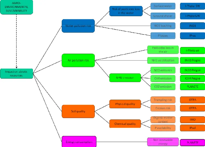 Figure  11  illustrates  the  tree  of  criteria  and  their  related  indicators  used  to  evaluate  the  environmental sustainability with regards to the impact on abiotic resources