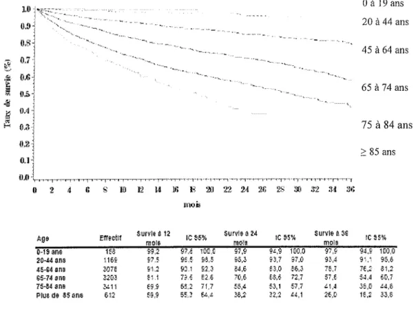 Figure  4  :  taux  de  survie  chez  les  patients  IRCt  incidents  pour  la  période  2002-2005  selon  l'âge