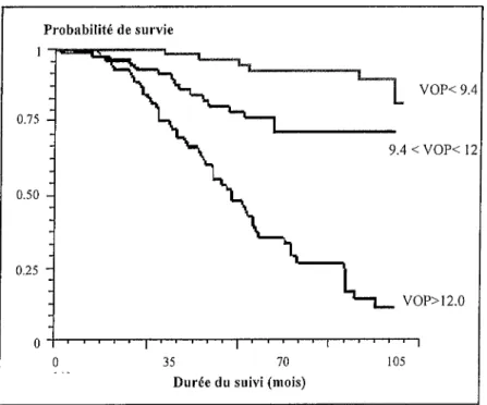 Figure  11  :  Probabilité  de survie en  fonction  de la  VOP  dans  une population  de patients  en  IRCt