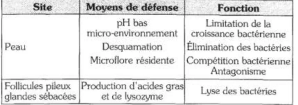 Tableau 1. Défenses anti-infectieuses de la peau (Teyssou  et al.,  1997) 