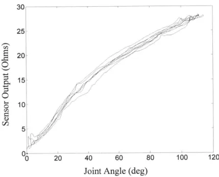 Figure  2-4:  Preliminary  data showing  sensor output vs.  knee flexion  angle.