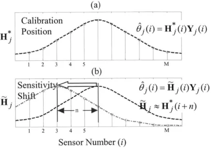 Figure 3-2  (a) Array of equidistantly  spaced sensors  over  knee joint, with  each sensor having  unique sensitivity  in this calibration position