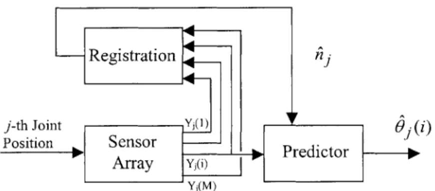 Figure 3-3  Block  diagram of  single  array sensor  operation.