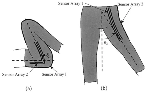 Figure 3-4  Schematic  of two sensor  arrays in a pair of pants to measure  hip angles.