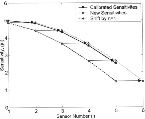 Figure 3-8  Sensitivity  plots  for 5-sensor  array shifted by  a/r;=1 3 ' from  calibration.