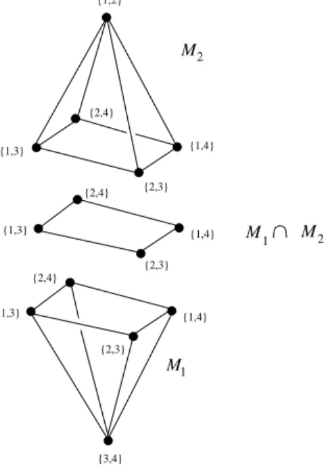 Figure 4 – Séparation par hyperplan de P (U 4,2 )