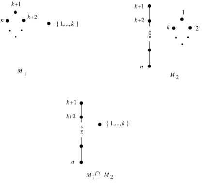 Figure 7 – Representations euclidiennes de M 1 , M 2 et M 1 ∩ M 2 .