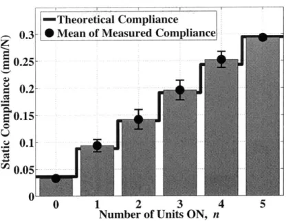 Figure  5-14:  Experimentally  measured  compliance  compared  to  the  predicted  values based  on  theoretical  stiffness.