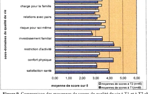 Figure 9.  Comparaison des moyennes d e   scores de  qualité  d e   vie a Tl  et  à  T2 chez les  enfants THADA de Nancy