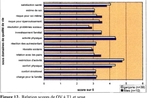 Figure  12.  Relation scores de QV  a  Tl  et sexe. 