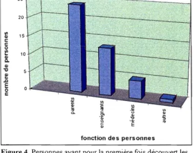 Figure 4.  Personnes ayant pour la première fois découvert les 