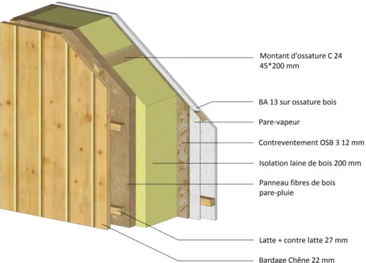 Figure 2: Composition du mur ossature bois