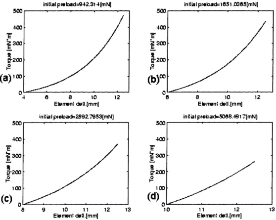 Figure 2-7: Effects of spring preload on torque-displacement curve. Preload force (a)  0.94[N],  (b)  1.65[N],  (c)  2.891N],  (d)  5.09[N]