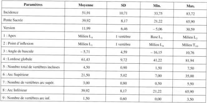 Tableau I : Paramètres pelviens et lordose lombaire dans la population saine 