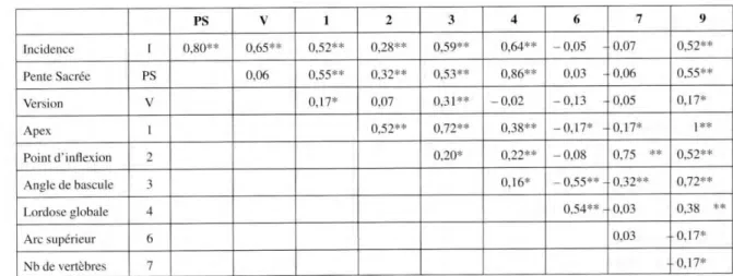 Tableau II : Corrélations statistiques entre les paramètres pelviens et rachidiens 
