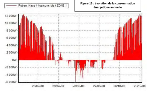 Figure 13 : évolution de la consommation  énergétique annuelle 