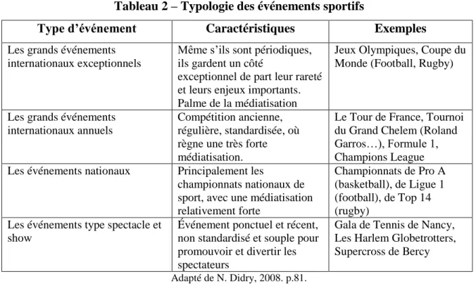Tableau 2 – Typologie des événements sportifs 