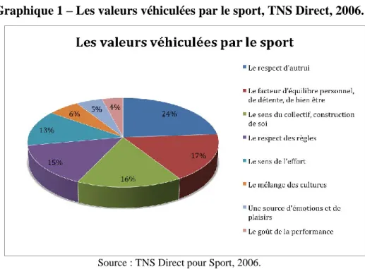 Graphique 1 – Les valeurs véhiculées par le sport, TNS Direct, 2006. 