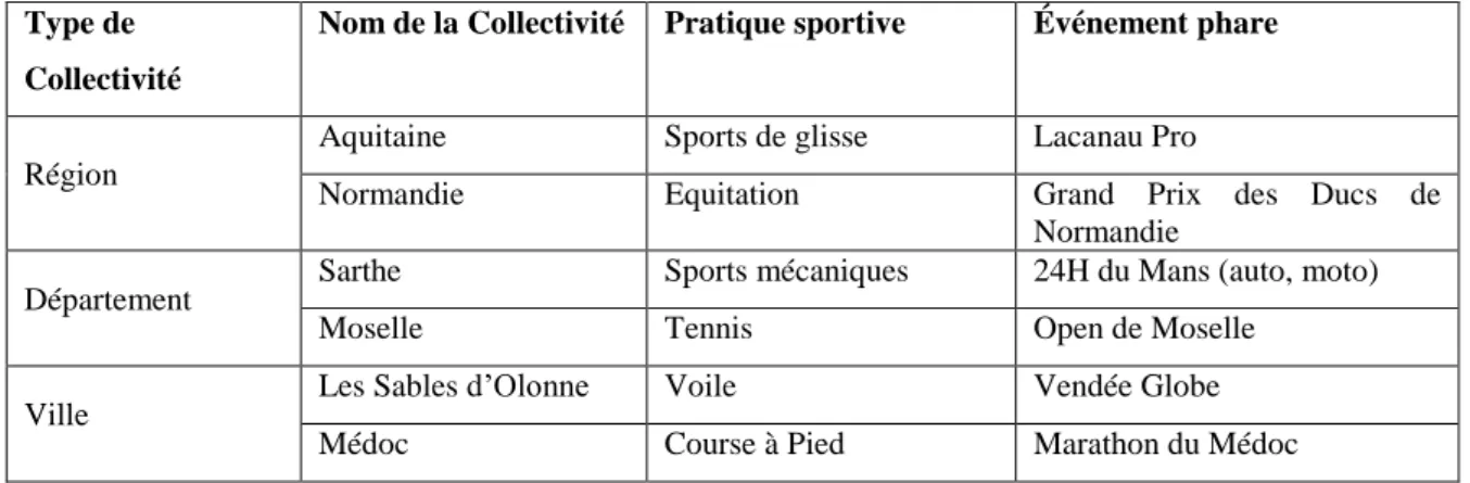 Tableau 2 – Exemples de stratégies marketing sportives de spécialisation territoriale 