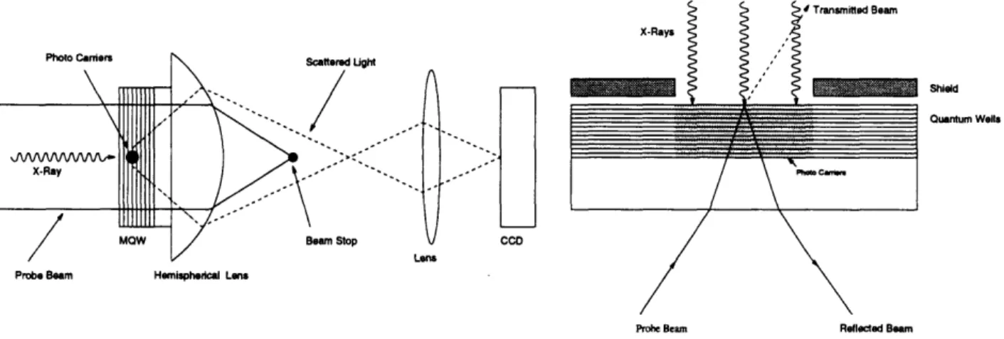 Figure  1-1:  Schematics  of  quantum  well  based  x-ray  detectors.  A  planar  detection  scheme (a) was  originally proposed  by Eugster  et  al