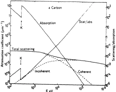 Figure  2-2:  Linear  absorption  coefficients  and  scattering  factors  of  Carbon  as  a  function  of energy  (from  Ref