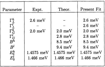 Table  4.1:  Comparison  of fitting parameters  used with  experimental  and  theoretical  values.