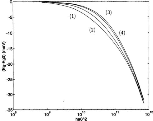 Figure  4-3:  Renormalized  band  gap Eg(ne) in  GaAs  MQWs  as  a  function of  carrier  density at  different  temperature