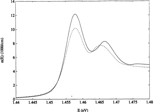 Figure  4-5:  Plot  of  absorption  curves  in  GaAs  MQW  at  for  two  different  carrier  densities.