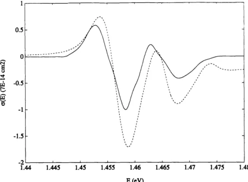 Figure  4-7:  Plot  of  nonlinearity  in  GaAs  MQW.  Solid  Line:  Experiment,  Dashed  Line: