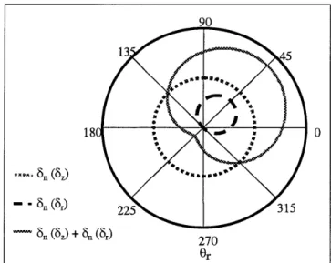 Figure 3.8  Normal Distance  of Approach  of Two  Far Field  Points In Mated  Contactor  and  Target