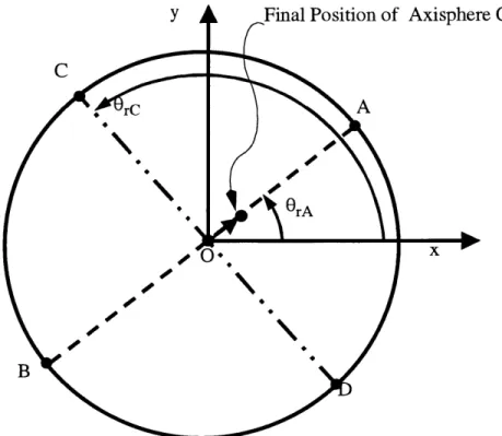 Figure 3.9  View  Into Cone  During Radial Displacement  of Axisphere  Center