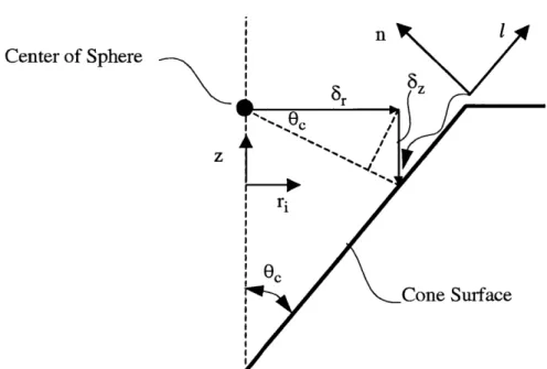 Figure 3.10  Decomposition  of Radial  and Axial Movements  to  Conical  Coordinates