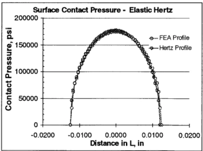 Figure 3.11  Example  Comparison  Between  Elastic  Hertz  Analysis  and  FEA  Results