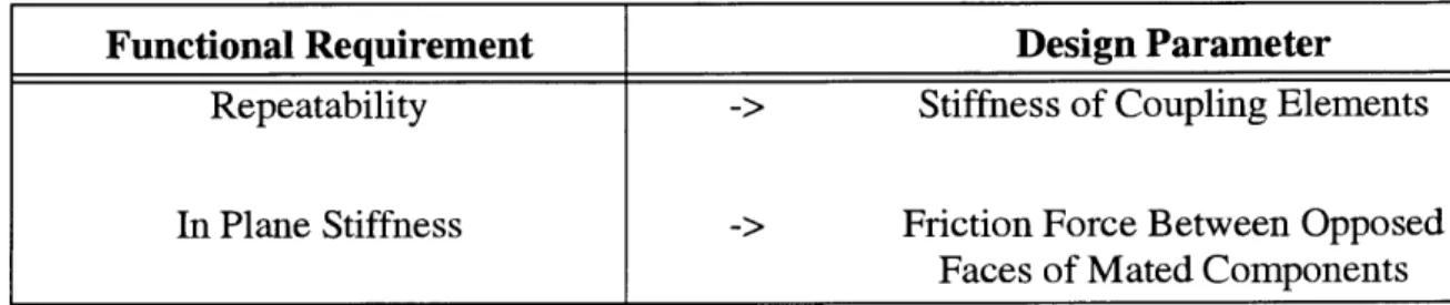 TABLE  4.1  Example  Quasi-Kinematic  Coupling Functional Requirements  and Design  Parameters