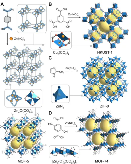 Figure 11. Metal-organic frameworks. (A) Synthesized from Zn(NO 3 ) 2  and terephthalic acid, MOF-5  features octahedrally shaped Zn 4 O(CO 2 ) 6  clusters (junctions) connected through bifunctional 