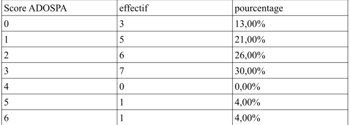 Tableau 1 : Résultats du test ADOSPA (nombre de réponse(s) positive(s))