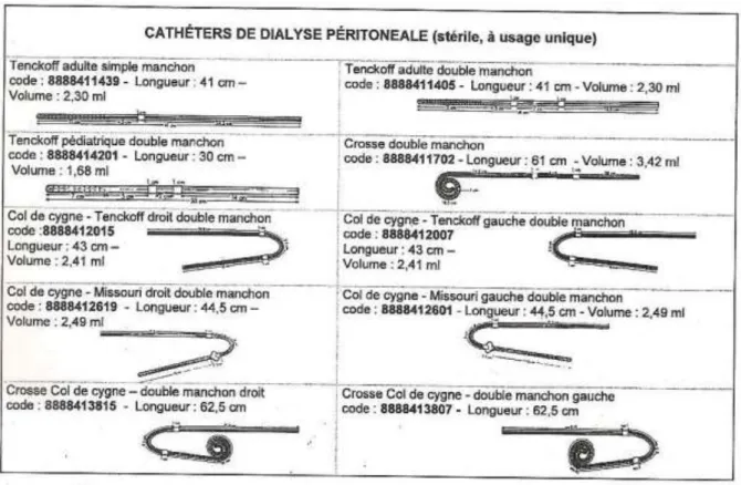 Figure 8 : Différents types de cathéter pour dialyse péritonéale, extrait du catalogue du  fournisseur Baxter ®