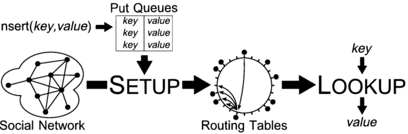 Figure 3-1:  Overview  of Whanau.  SETUP  builds  structured  routing  tables  which  LOOKUP uses to  route queries  to keys.