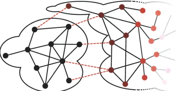 Figure 3-2:  The social network. A sparse cut (the dashed attack edges)  separates  the honest nodes  from the  Sybil nodes