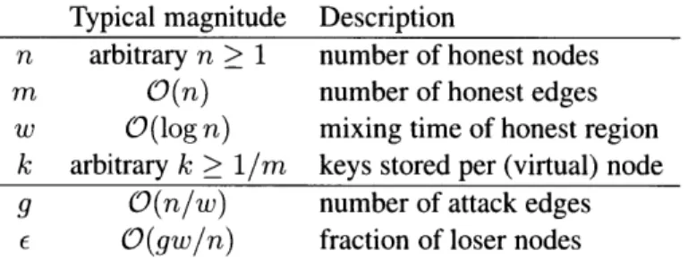 Table 3.2:  Summary  of social  network parameters  used  in the  analysis.