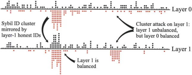 Figure  5-1:  Honest  IDs  (black  dots)  in  a  typical  layer-0  finger  table  are  uniformly  dis-