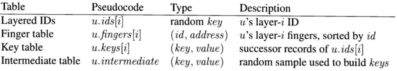 Table  Pseudocode  Type  Description Layered  IDs  u. ids []  random  key  u's layer-i  ID