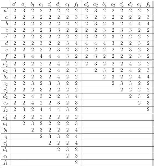 Table des ordres des produits yy i ′ , y 2 y ′ i , y i y i ′ pour i = 1, 2 et y, y ′ ∈ Y 