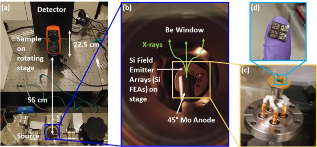 Figure 2-7: (a) Photograph of the x-ray test setup with a multimeter as the test sample which sits on a rotating stage